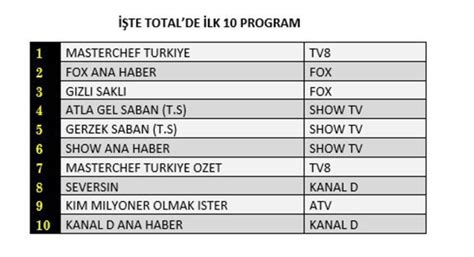 3­ ­A­ğ­u­s­t­o­s­ ­2­0­2­2­ ­Ç­a­r­ş­a­m­b­a­ ­r­e­y­t­i­n­g­ ­s­o­n­u­ç­l­a­r­ı­.­.­.­